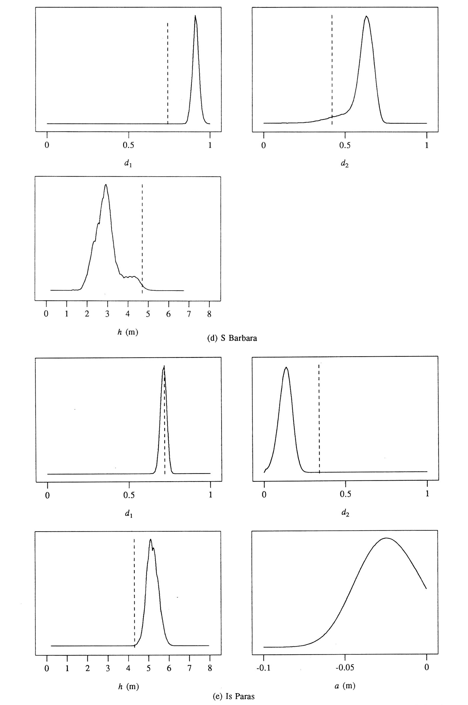 Fig. 6 - The posterior distributions of the four parameters d,, d ?' h and a for each of the five Nuraghi. -