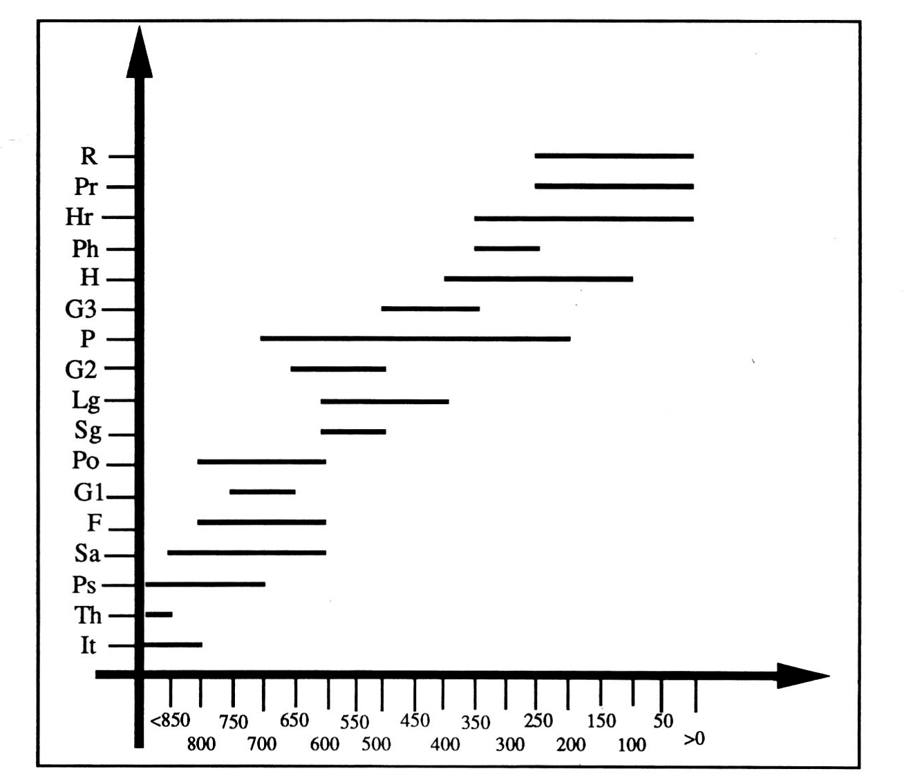 Fig. 1 - Chronologie relative aux association de faciès culturels.