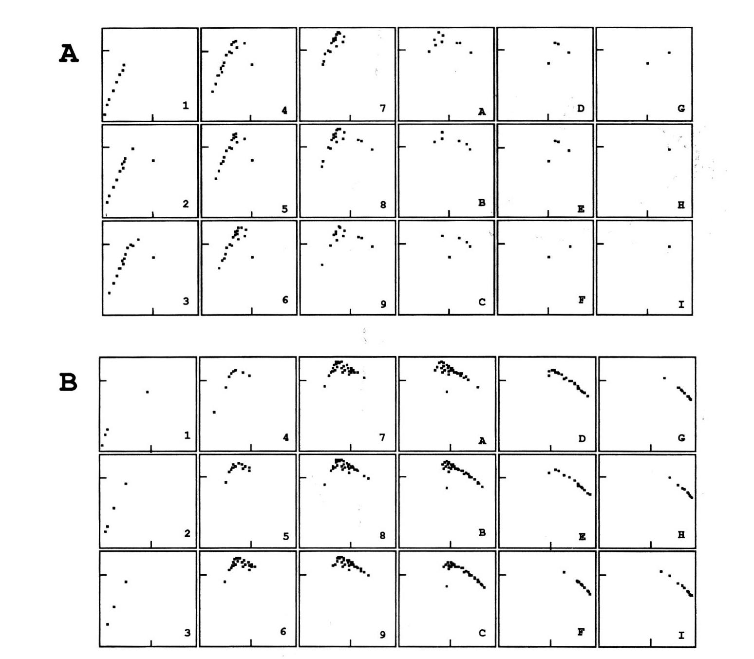 Fig. 2 - Cartes factorielles associées aux espaces funéraires. Elles sont décomposées en fonc­ tion du type d'espaces à sépultures multiples (A) ou individuelles (B) et des périodes d'occupation de 850 av. J.C. à J.C. (de 1 à I). Comprenons le mode de lecture de ces cartes par un exemple. La comparaison des cartes AG et BG montre que seuls deux espaces à sépultures multiples sont utilisés pendant la période 100 av. JC (G), alors qume dizaine à sépultures individuelles le sont à certe période tardive.