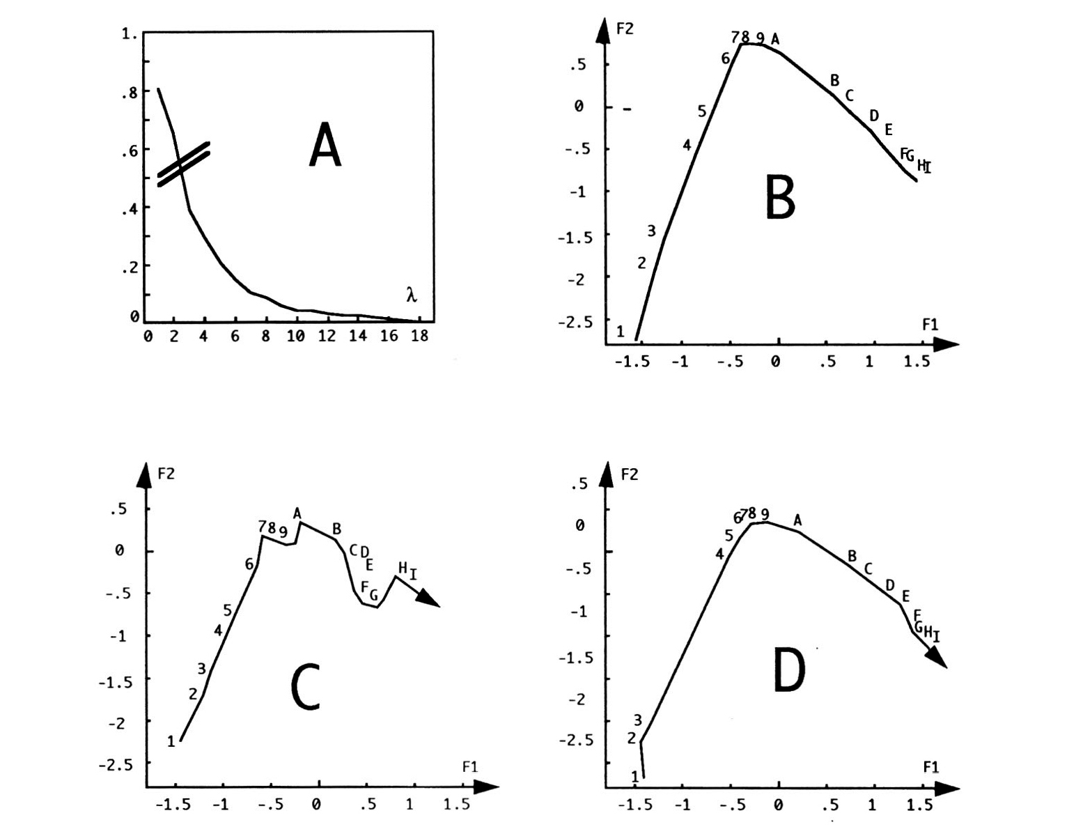 Fig. 3 - A: graphe des valeurs propres. On note une rupture dans la courbe entre le deuxième et le troisième facteur qui indique que deux facteurs suffisent à résumer la structure exprimée par l'analyse. B, C, D: cartes factorielles des périodes. La carte factorielle B se différencie beaucoup des deux autres cartes gui séparent les espaces funéraires en fonction de leur type de sépulture : multiple C, individuelle D. Observons, par exemple, que la définition des deux groupes formés respectivement des éléments 2,3 et 4,5 est artificielle. Elle résulte uniquement des différences de comportement des espaces en fonction de leur type: La carte 3C ordonne régulièrement !es sept premières périodes le long d'une ligne légèrement inclinée, alors que la carte 3D agrège !es trois premières périodes, et !es sépare nettement des périodes suivantes.