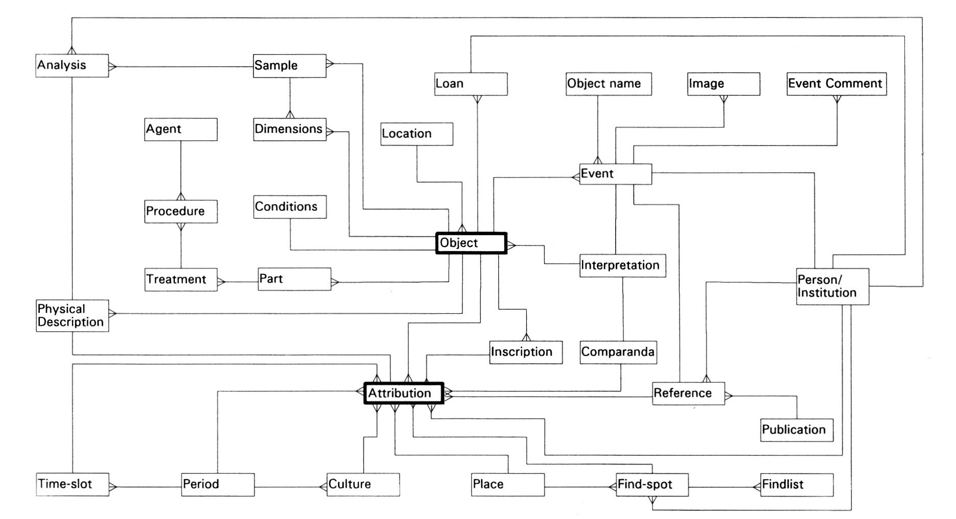 Fig. 2 - The original ARIADNE knowledge-base (final version before the pilot project was shelved).