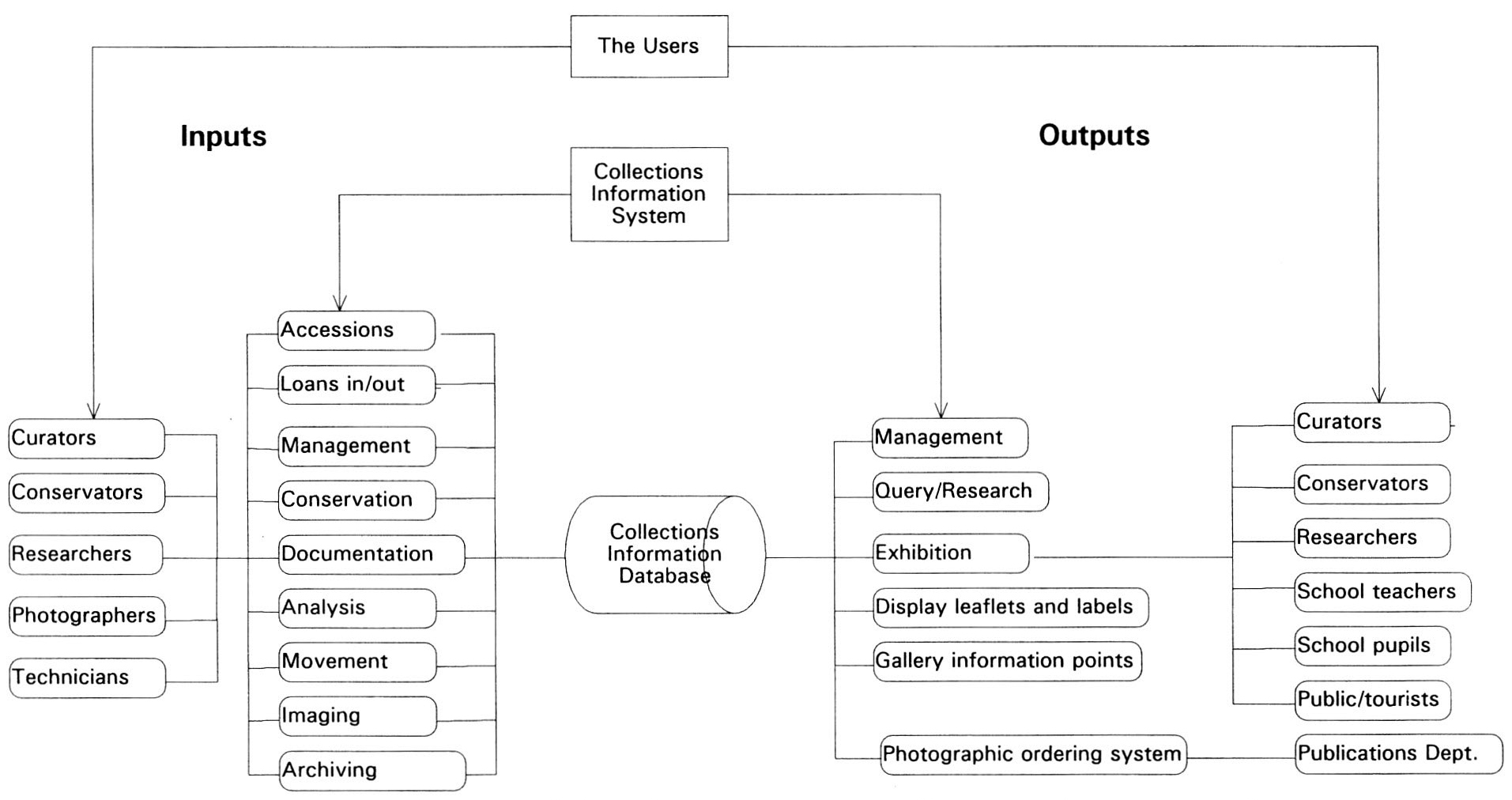 Fig. 4 - lnputs and outputs of the Ashmolean Museum Collections Information Database.