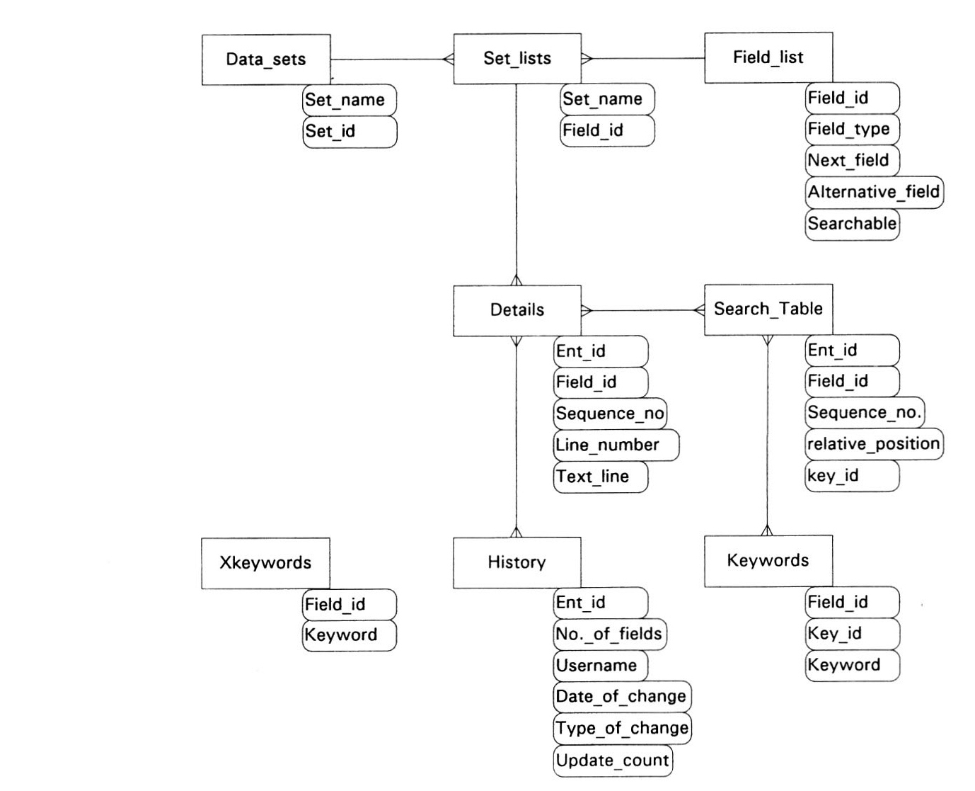 Fig. 5 - AMCIS Phase l database structure.