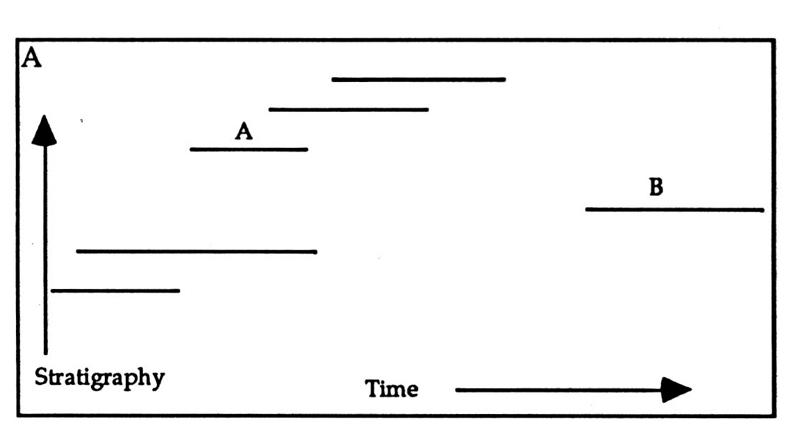 Fig. 5 - An intrusive date range amongst a group of earlier ones.