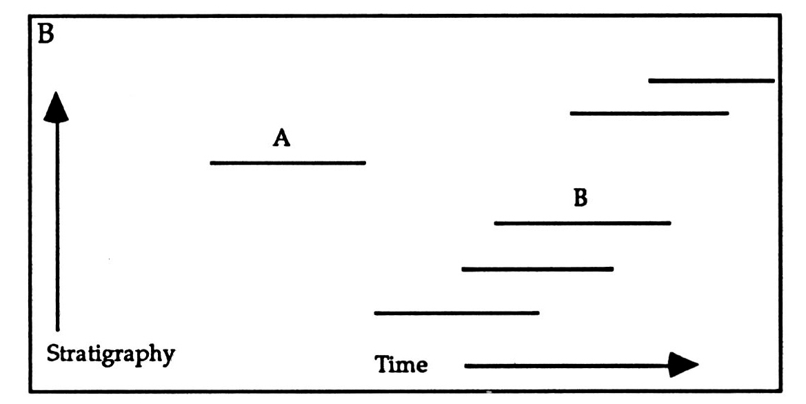 Fig. 6 - A residua. I date range amongst a group of later ones.