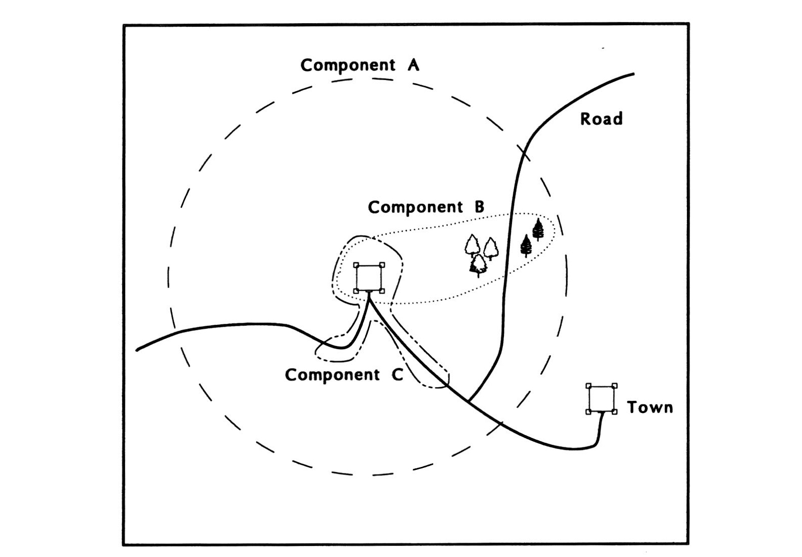 Fig. 2 - Example of intersecting component areas. These components may represent both physical boundaries and less visible concepts such as sphere of influence.