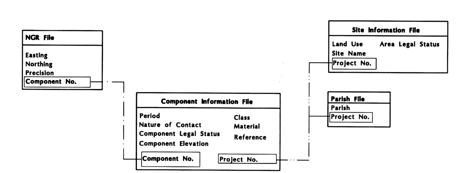 Fig. 3 - Database Design: the core modules.