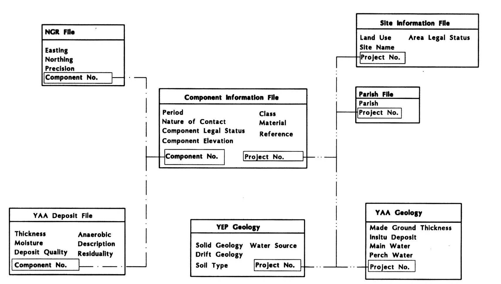 Fig. 4 - Database Design: the core modules with three specialist modules attached to illustrate design flexibility.