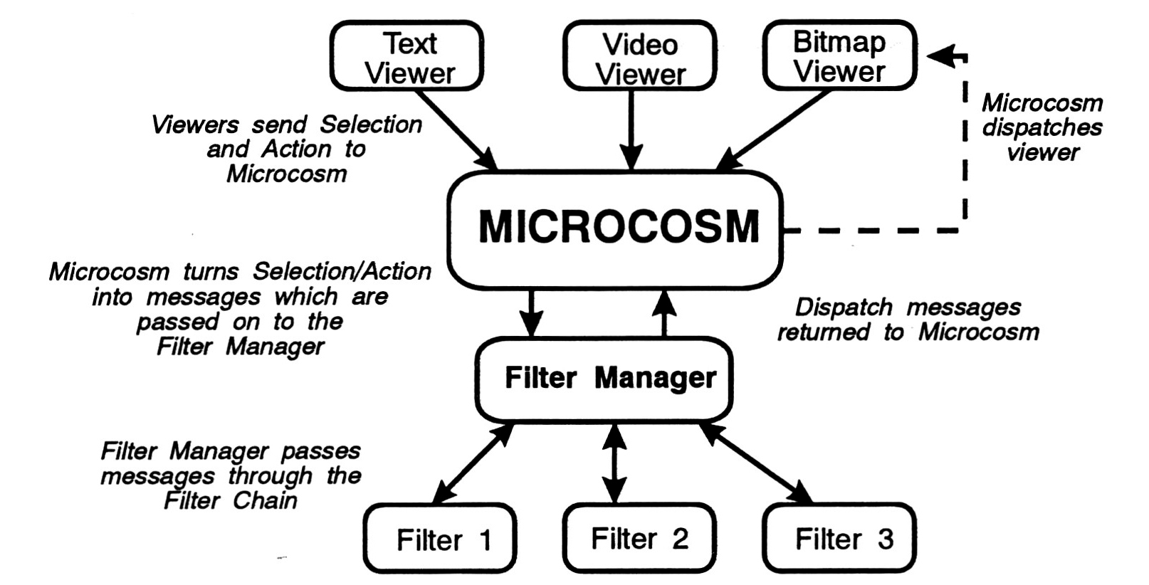 Fig. 1 - Structure of Microcosm operation, from user manual (DAV!S et al. 1993).