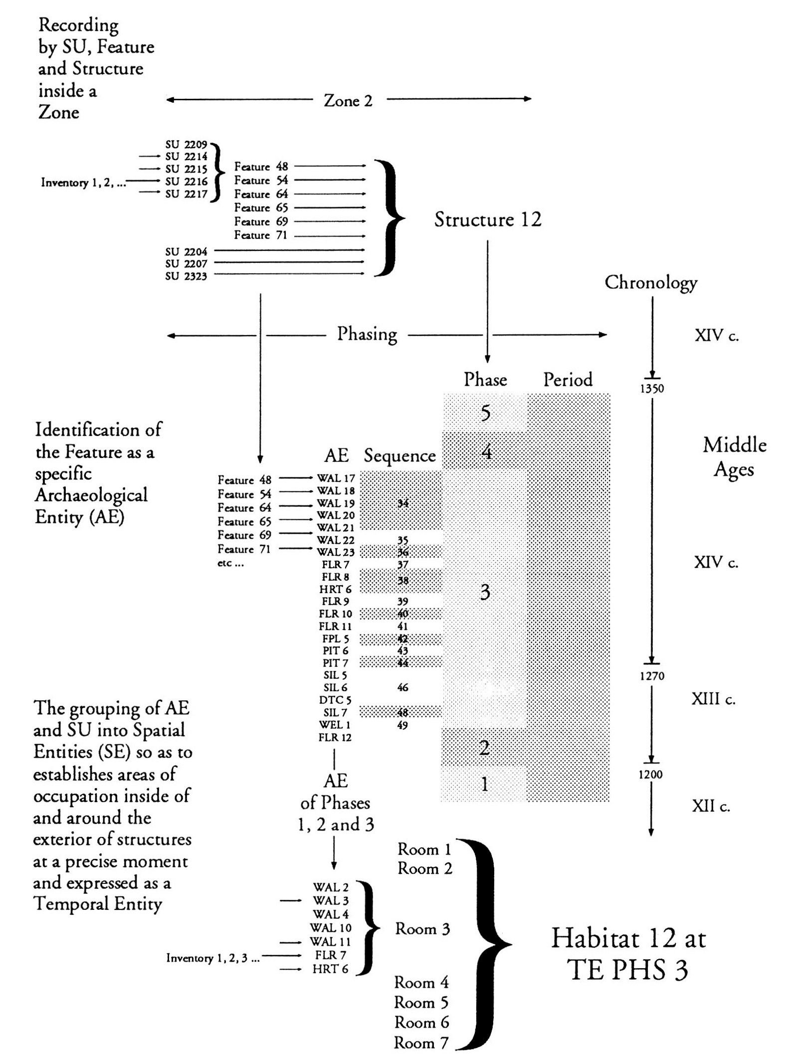 Fig. 2 - The "management" block containing the fields used in the Stratigraphic Unit sheet for recording basic and interpretational relations.