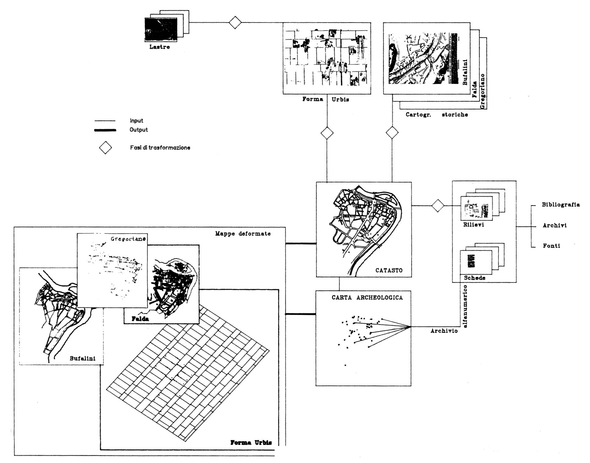 Fig. 1 - Schema di affluenza e produzione dei dati, che sintetizza il lavoro di acquisizione e trattamento di immagini e testi per la creazione della banca-dati finale. Tutte le componenti grafiche hanno avuto bisogno di una "fase di trasformazione" che ne ha con­ sentito sovrapposizione e confronto con la situazione topografica attuale.