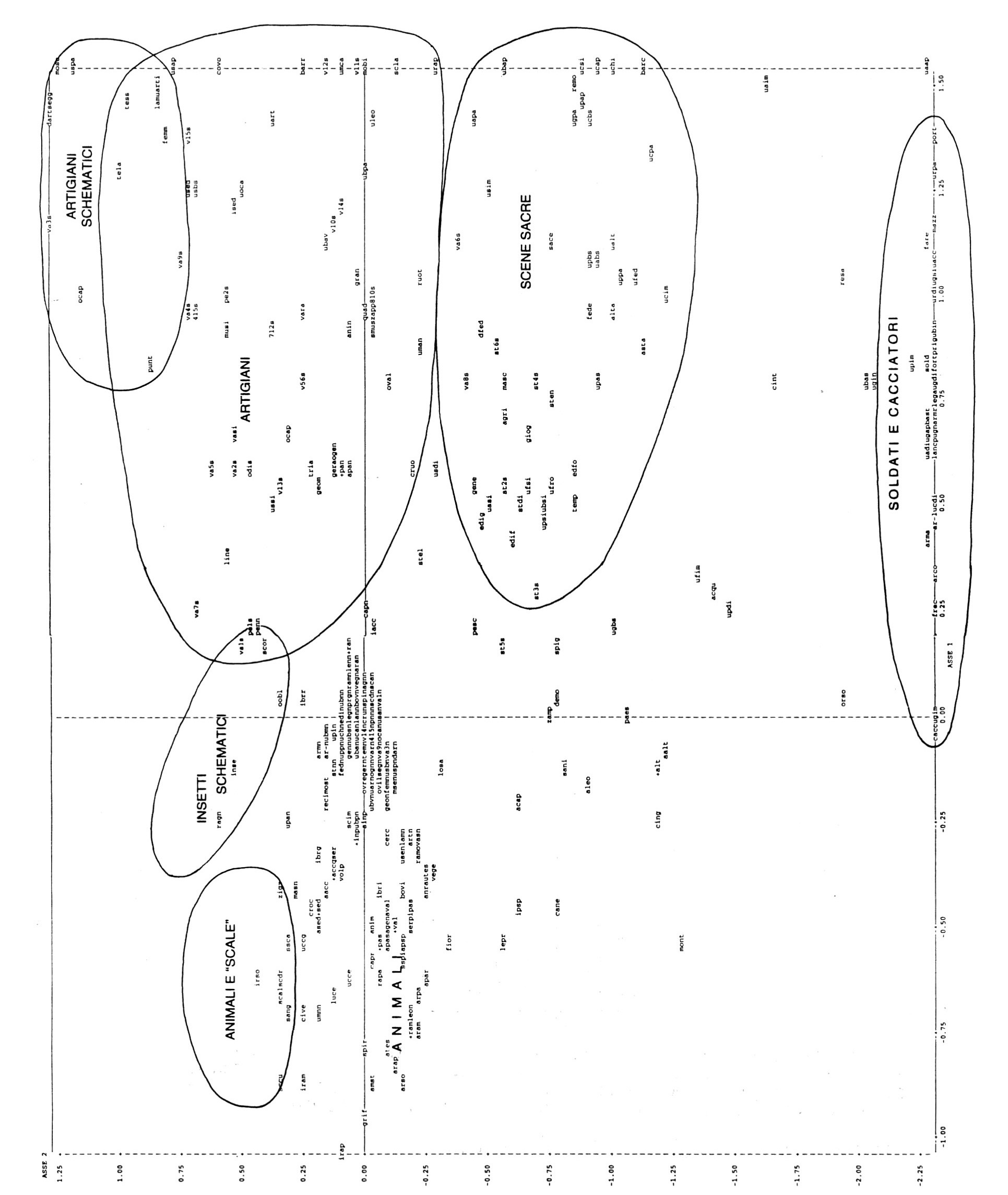 Fig. 4 - Analisi delle Corrispondenze Multiple sui dati di presenza/assenza: proiezione delle modalità relative alle variabili attive sul piano fattoriale 1/2.