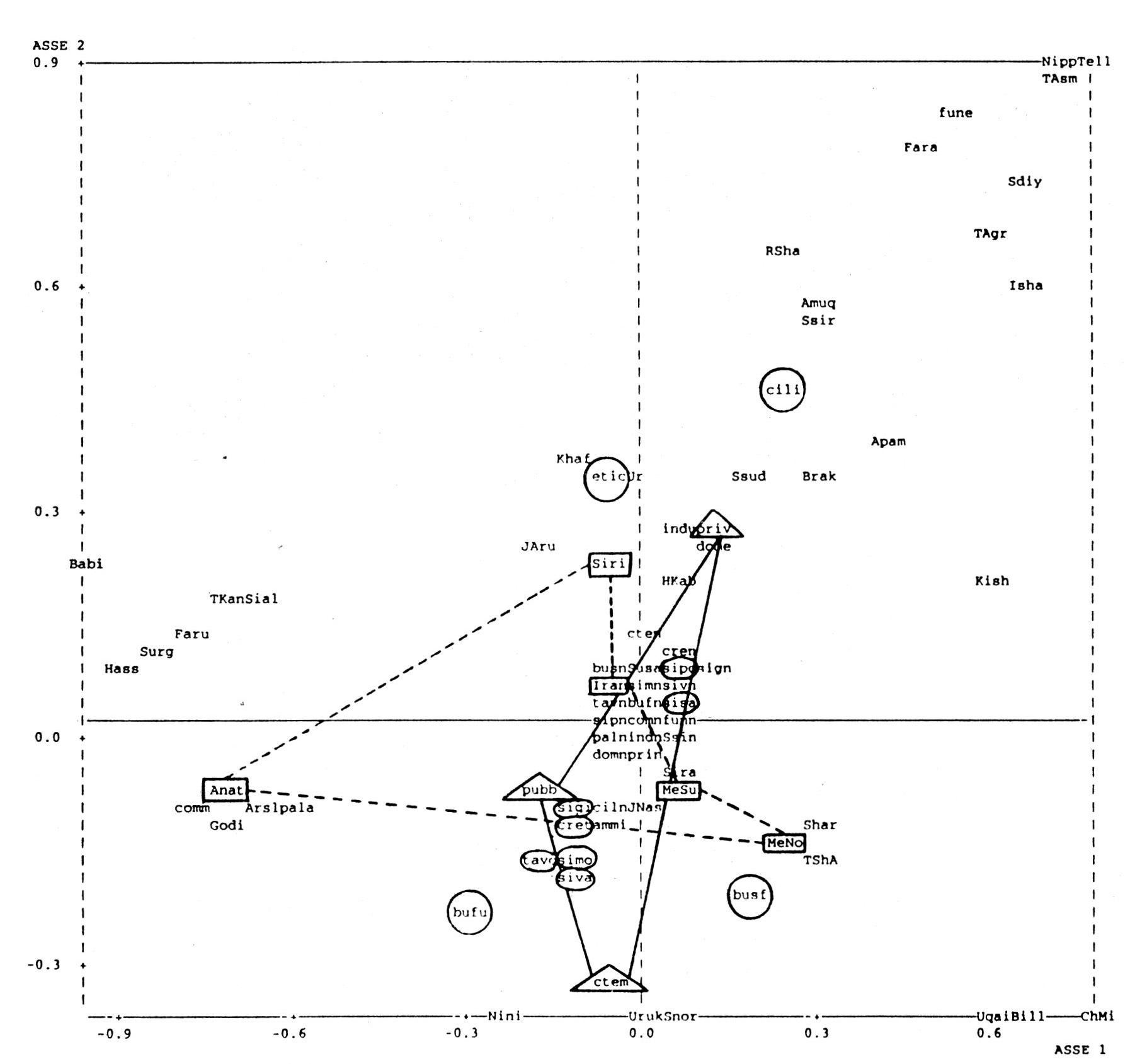 Fig. 5 - Analisi delle Corrispondenze Multiple sui dati di presenza/assenza: proiezione delle modalità relative alle variabili illustrative sul piano fattoriale 1/2.