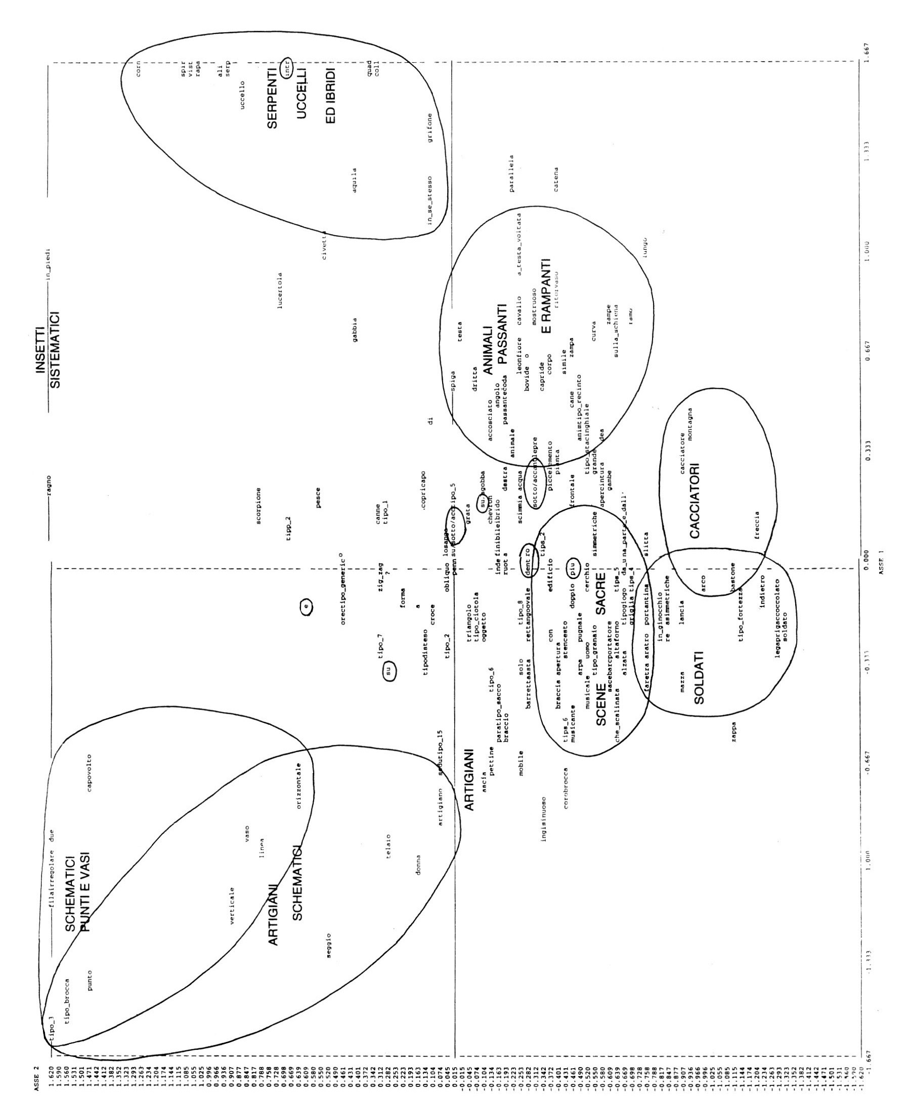 Fig. 7 - Analisi delle Corrispondenze Multiple sulle forme lessicali: proiezione delle forme lessicali sul piano fattoriale 1/2.