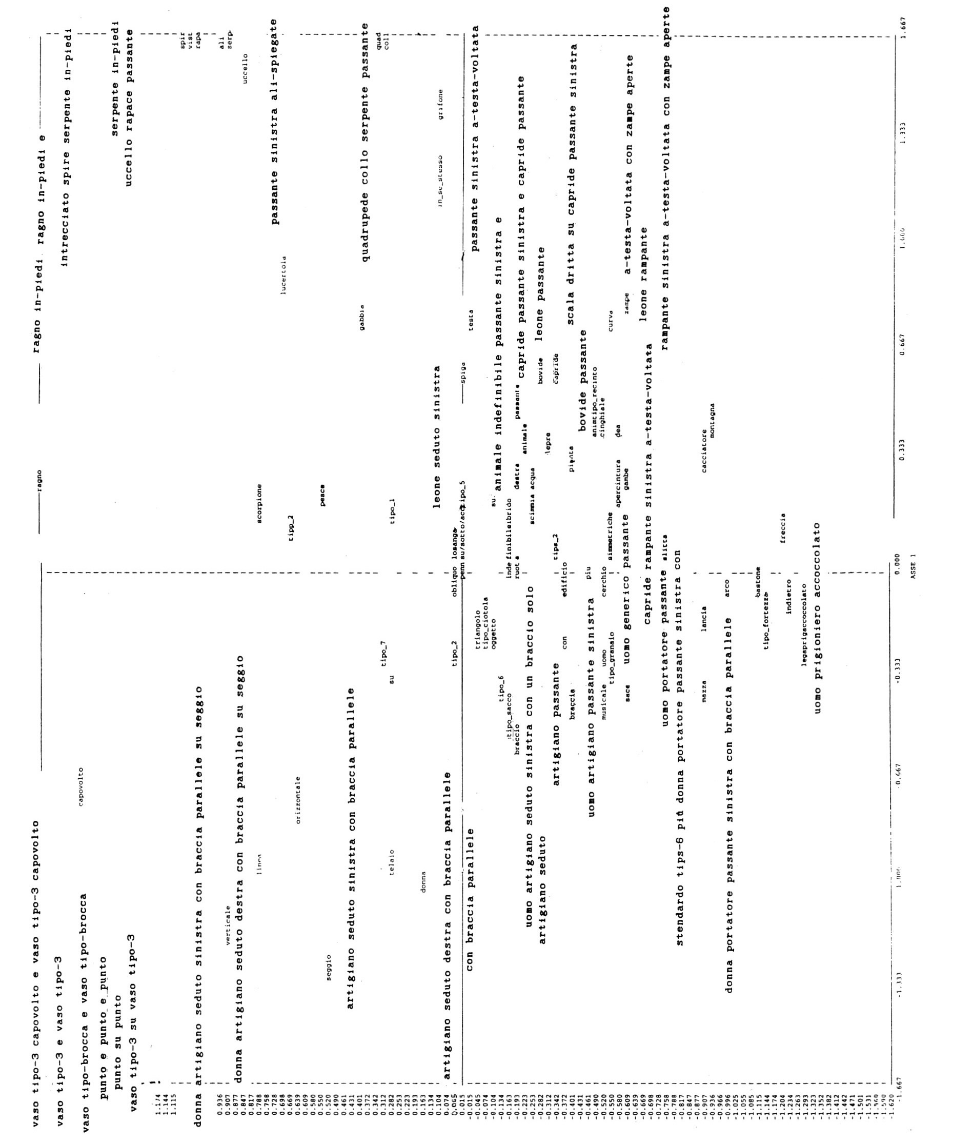 Fig. 9 -Analisi delle Corrispondenze Multiple sulle forme lessicali: proiezione dei segmenti ripetuti più caratteristici sul piano fattoriale 1/2.