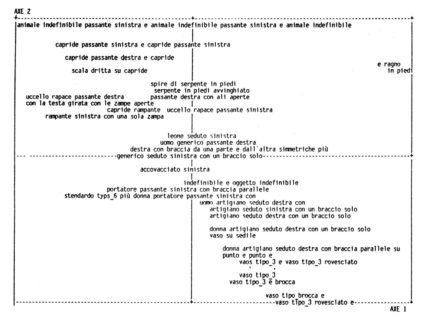 Fig. 10 - Analisi delle Corrispondenze Multiple sui segmenti ripetuti: proiezione dei segmenti più caratteristici sul piano fattoriale I/2.