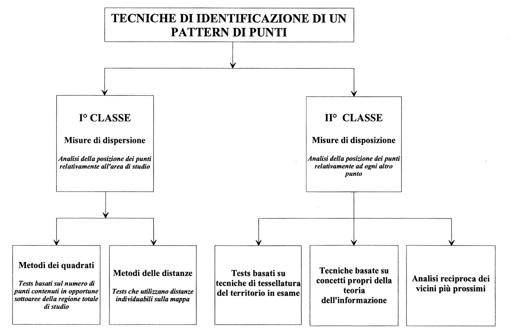 Schema 1 - Classificazione delle tecniche di identificazione di una mappa di punti.