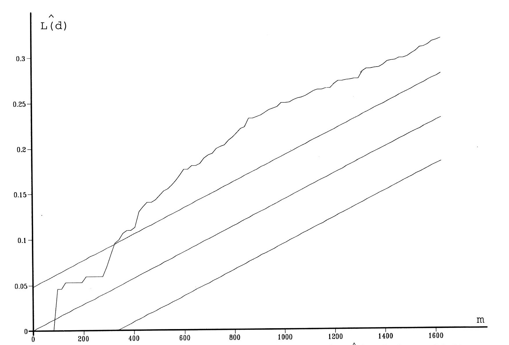 Fig. 14 - Epoca Romana: siti generici. Diagramma della funzione L(d) calcolata per N=30.