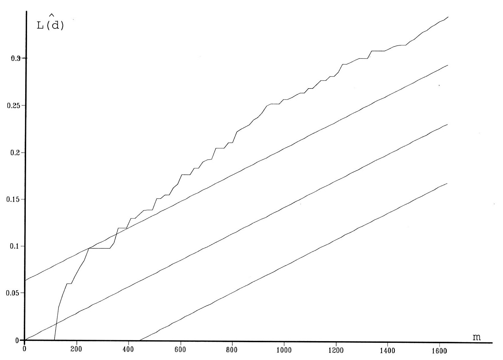 Fig. 16 - Epoca Romana: siti funerari. Diagramma della funzione L(d) calcolata per N=23.