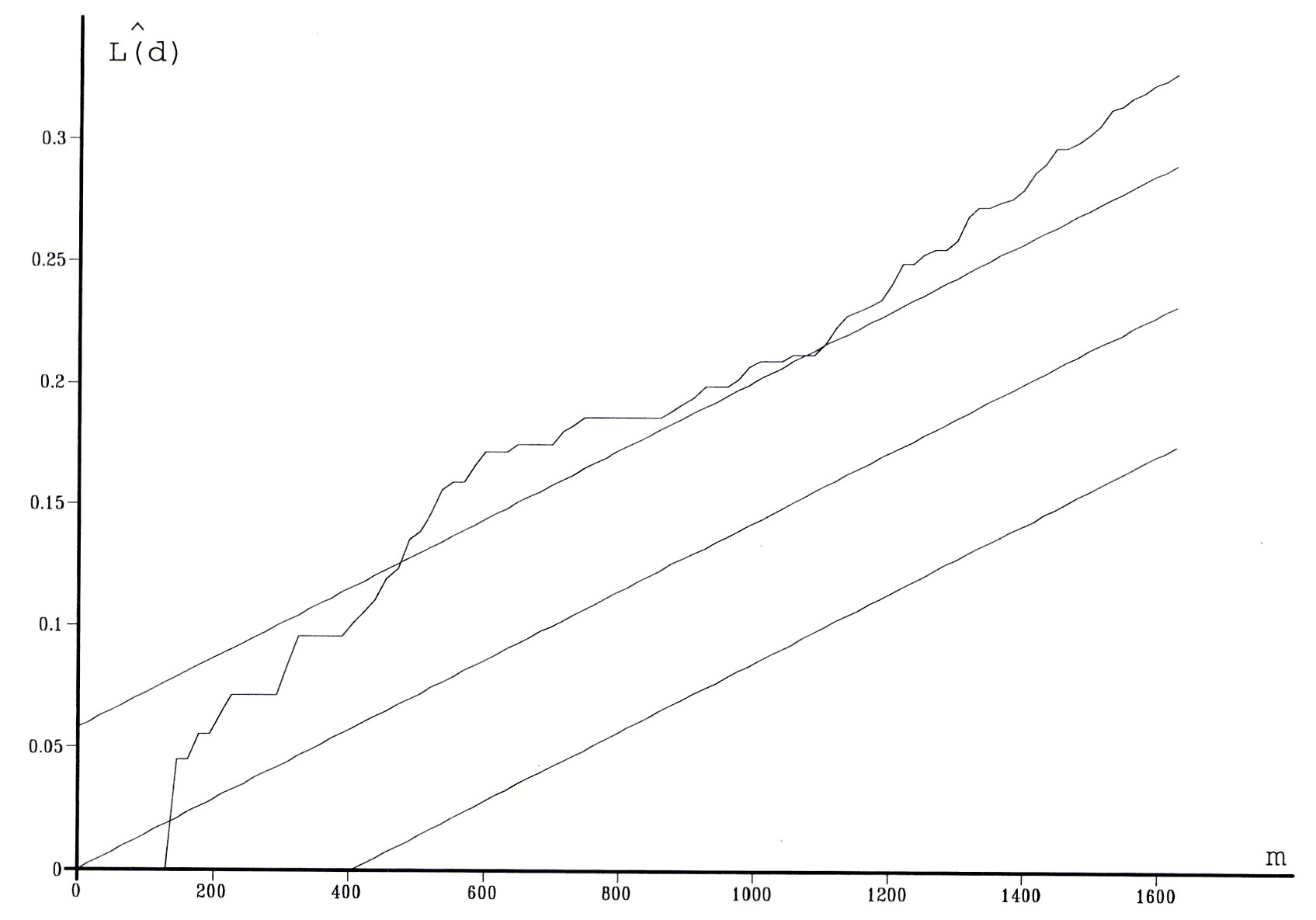 Fig. 17 - Siti di Epoca Arcaico-Sabina. Diagramma della funzione L(d) calcolata per N=25.