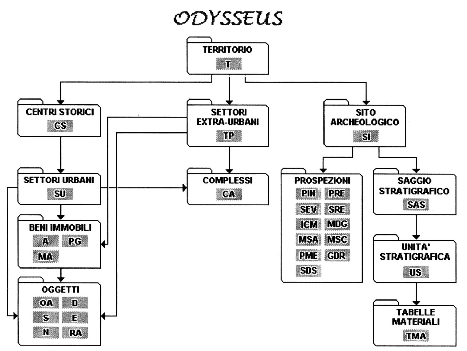 Fig. 1 - Organizzazione della Banca Dati: percorsi e relazioni tra le schede.