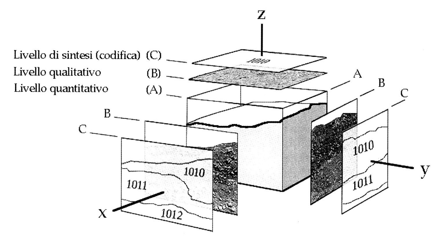 Fig. 1 - Livelli informativi necessari alla descrizione 3D del modello digitale.