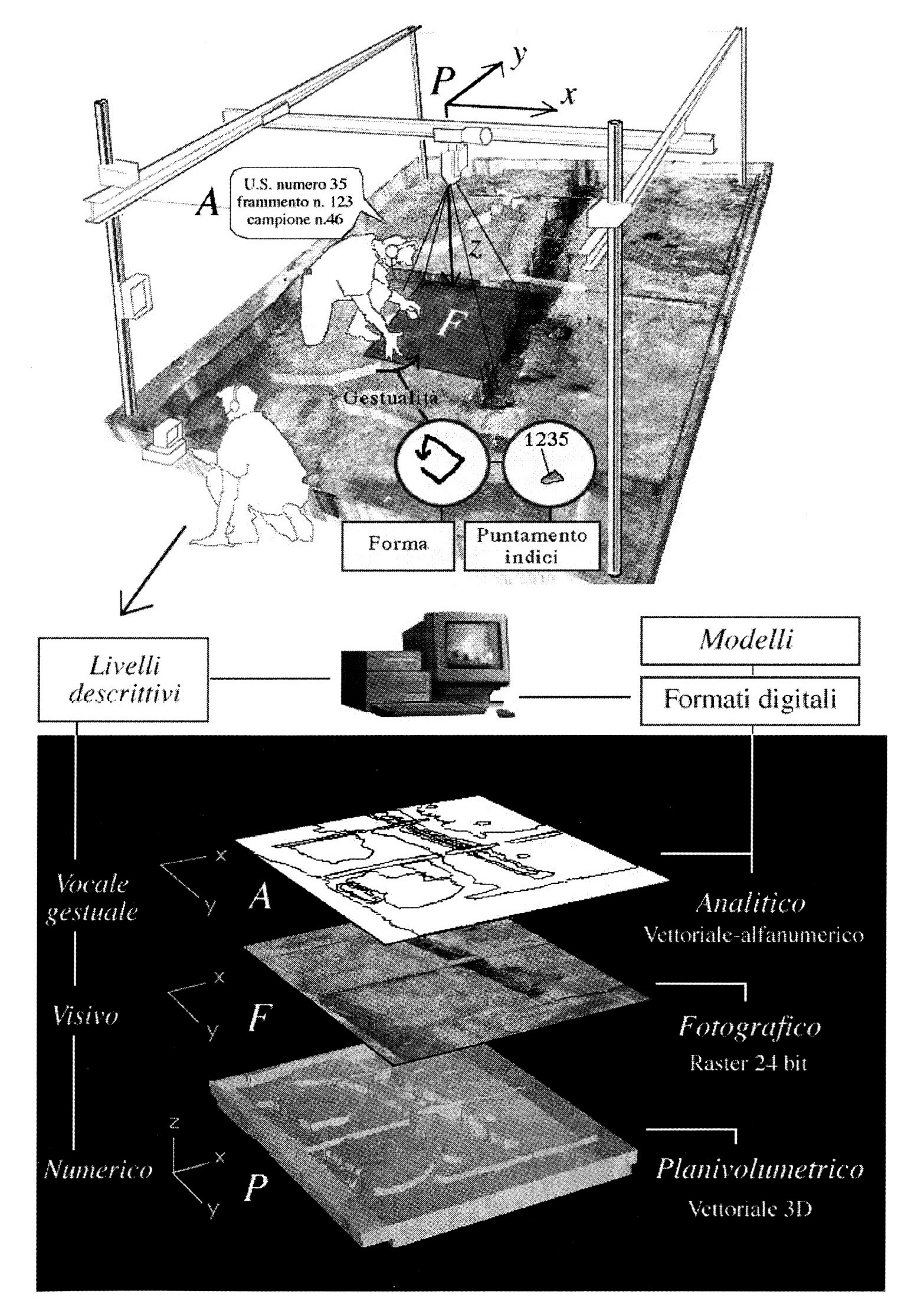 Fig. 6 - Integrazione elettronica dei livelli descrittivi in acquisizione, con tecnologie multimediali. La videodocumentazione su supporto cartesiano automatico costituisce il punto di arrivo per l'acquisizione automatica dei dati utili alla rappresentazione elettronica 3D del deposito archeologico.