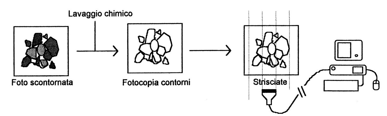 Fig. 5 - Sequenza delle operazioni necessarie per una corretta e precisa scansione dell'immagine.