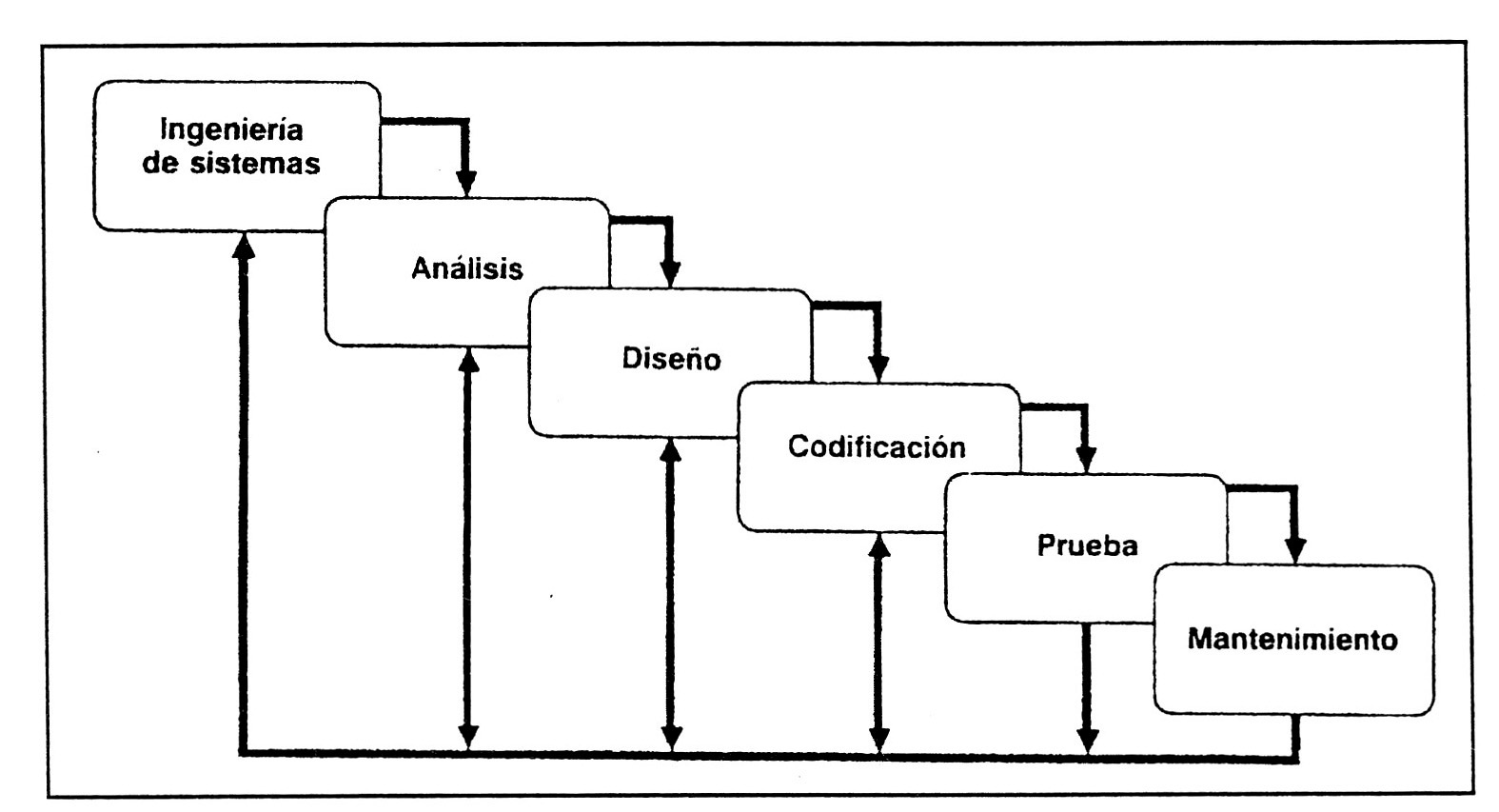 Chart 1 - Classic life-cyclc (PRESSMAN 1990, 23).