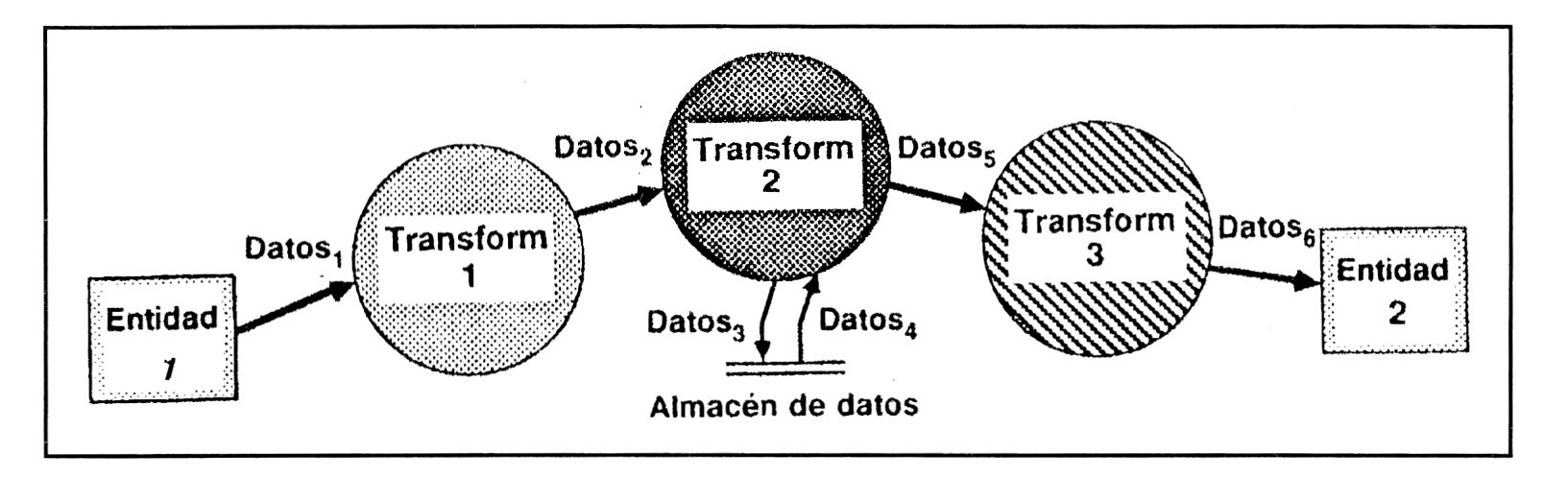 Chart 2 - A data flow diagram (DFD) (P1u-:ssMAN 1990, 187).