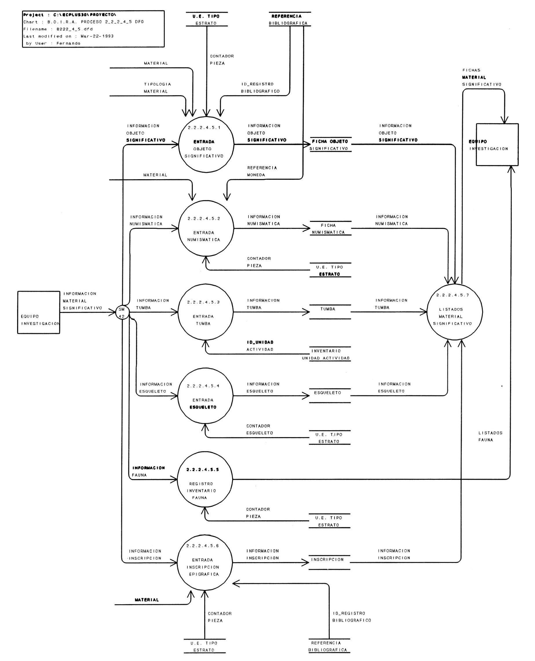 Chart 3 - Diagram of che B.O.I.R.A. system at leve! 5.