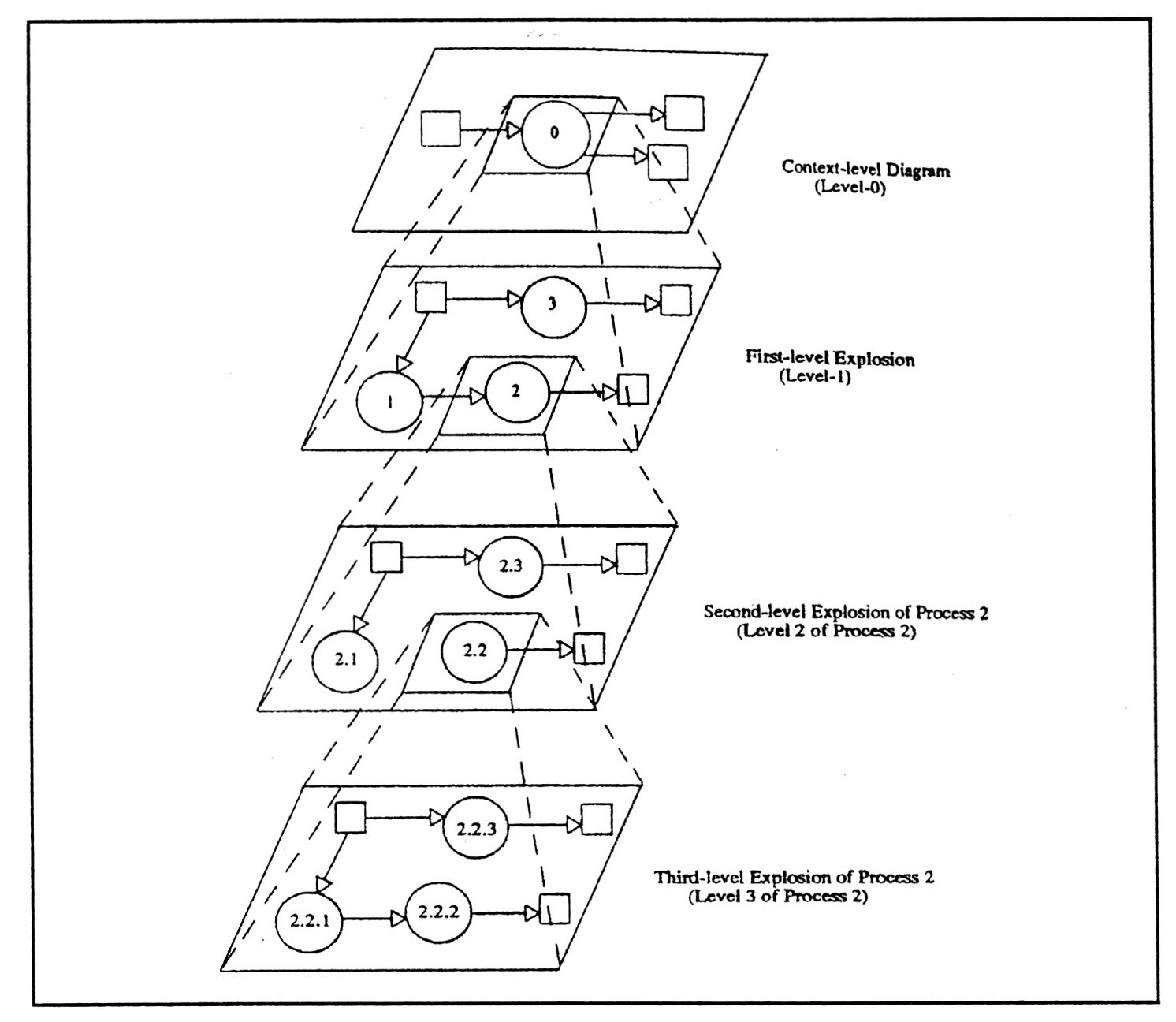 Chart 4 - Diagram representing the system's leve! distribution (MARTIN 1991, 110).