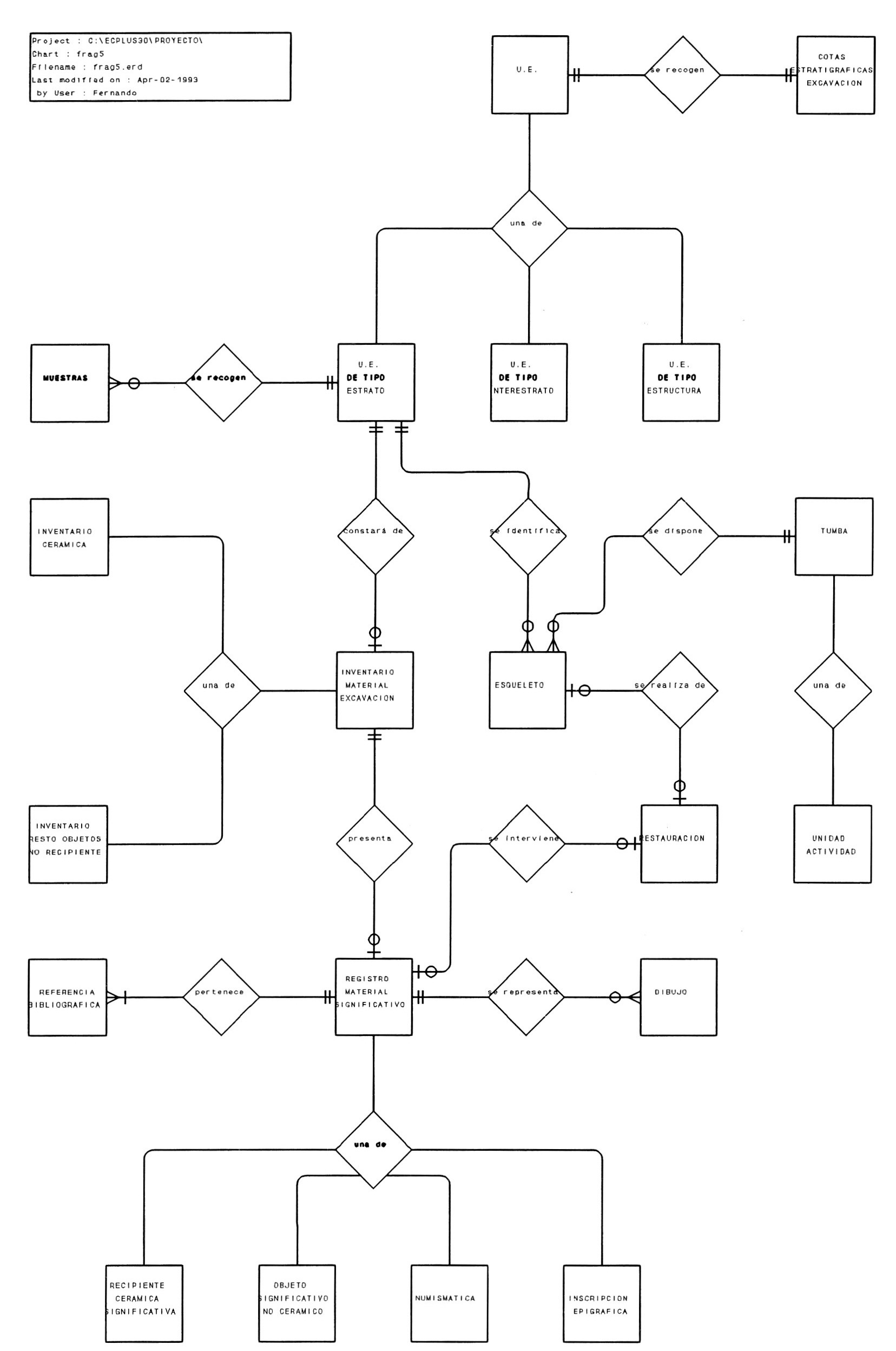 Chart 5 - Diagram of B.O.I.R.A.'s entity-relation model applied to the register of sigmficative materiai.