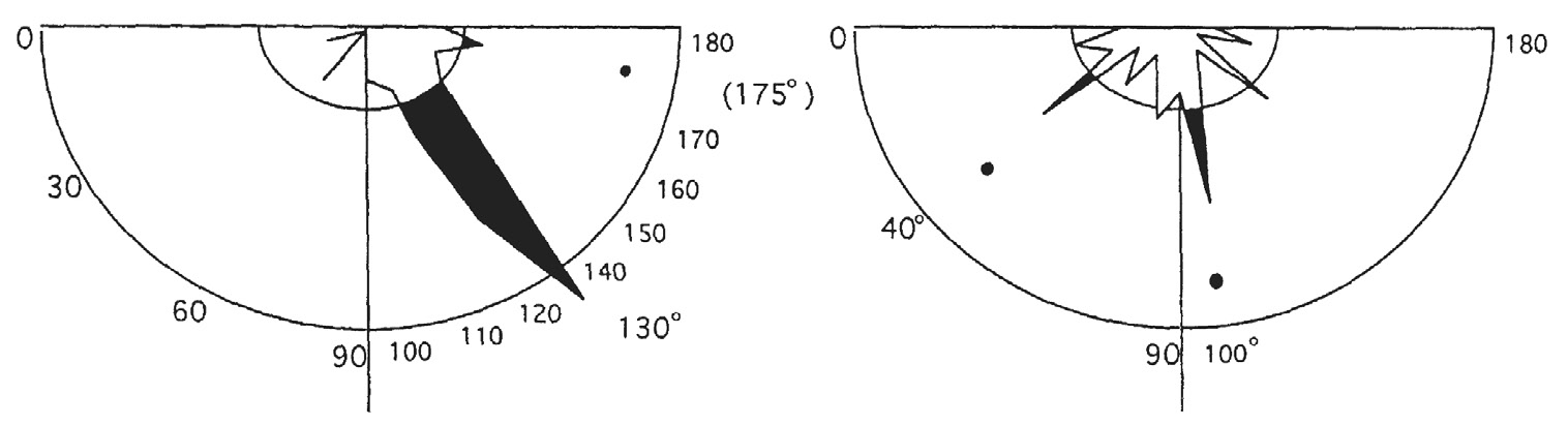 Fig. 4 – Histogramme circulaire desorientations desdéplacements desobjets remontés. a) Section 36ducamp magdalénien dePincevent. Plan deliaison del’outillage lithique (Leroi-Gourhan,BreziLLon 1972, fig. 68, 122-123). Ensemble 1 (Carrés Y à M et 100 à 109); b) Idem. Ensemble 2 (Carrés Y à M et 110 à 120).