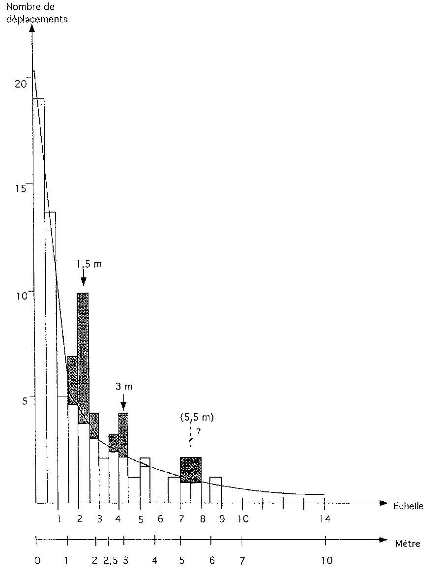 Fig. 5 – Courbe de décroissance avec la distance des déplacements entre objets remontés. Idem. Ensemble 2.