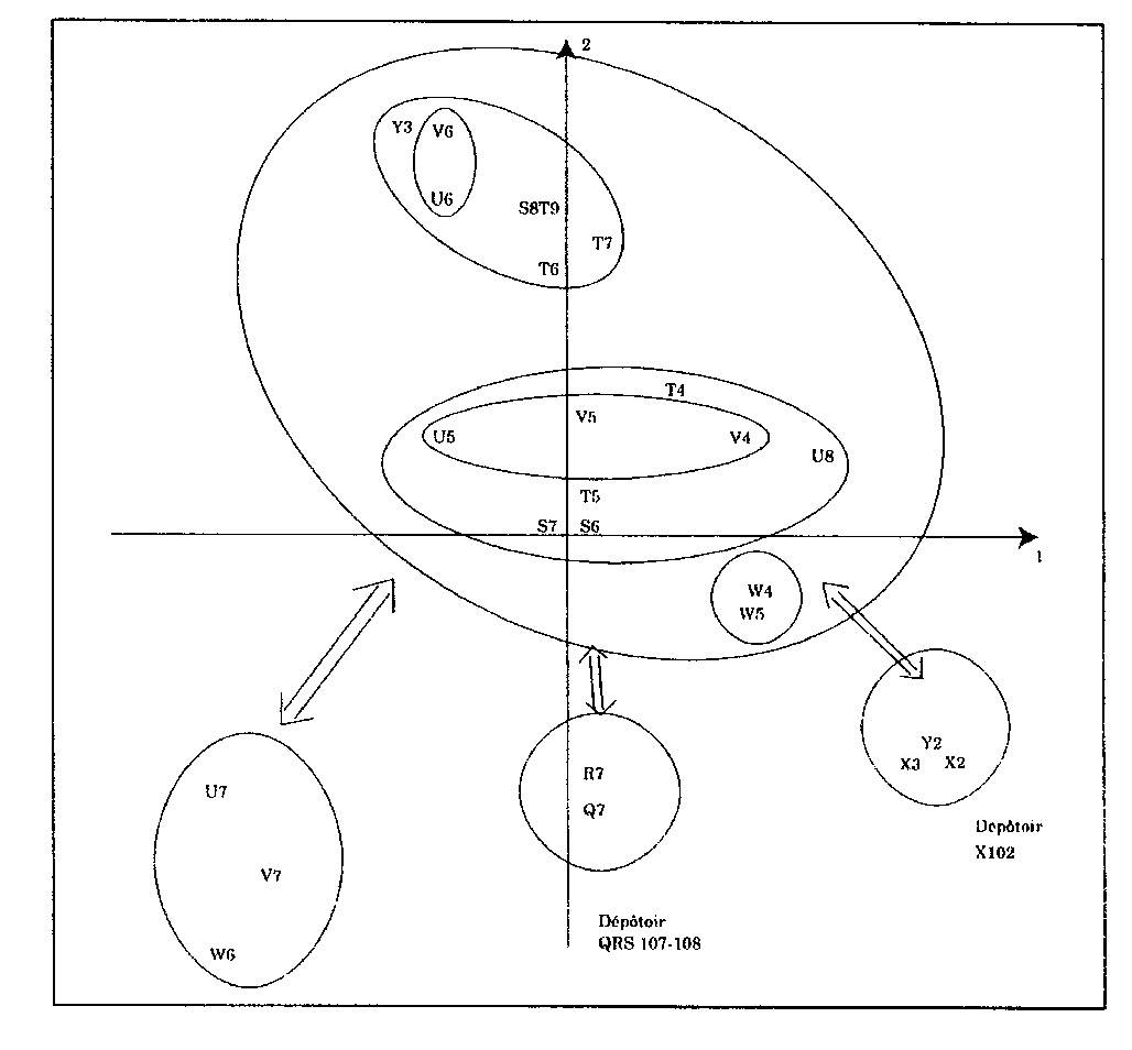 Fig. 6 – Analyse spatiale des remontages. Plan factoriel 1-2 de l’analyse des correspondances du tableau de liens entre objets remontés. Idem. Ensemble 1.