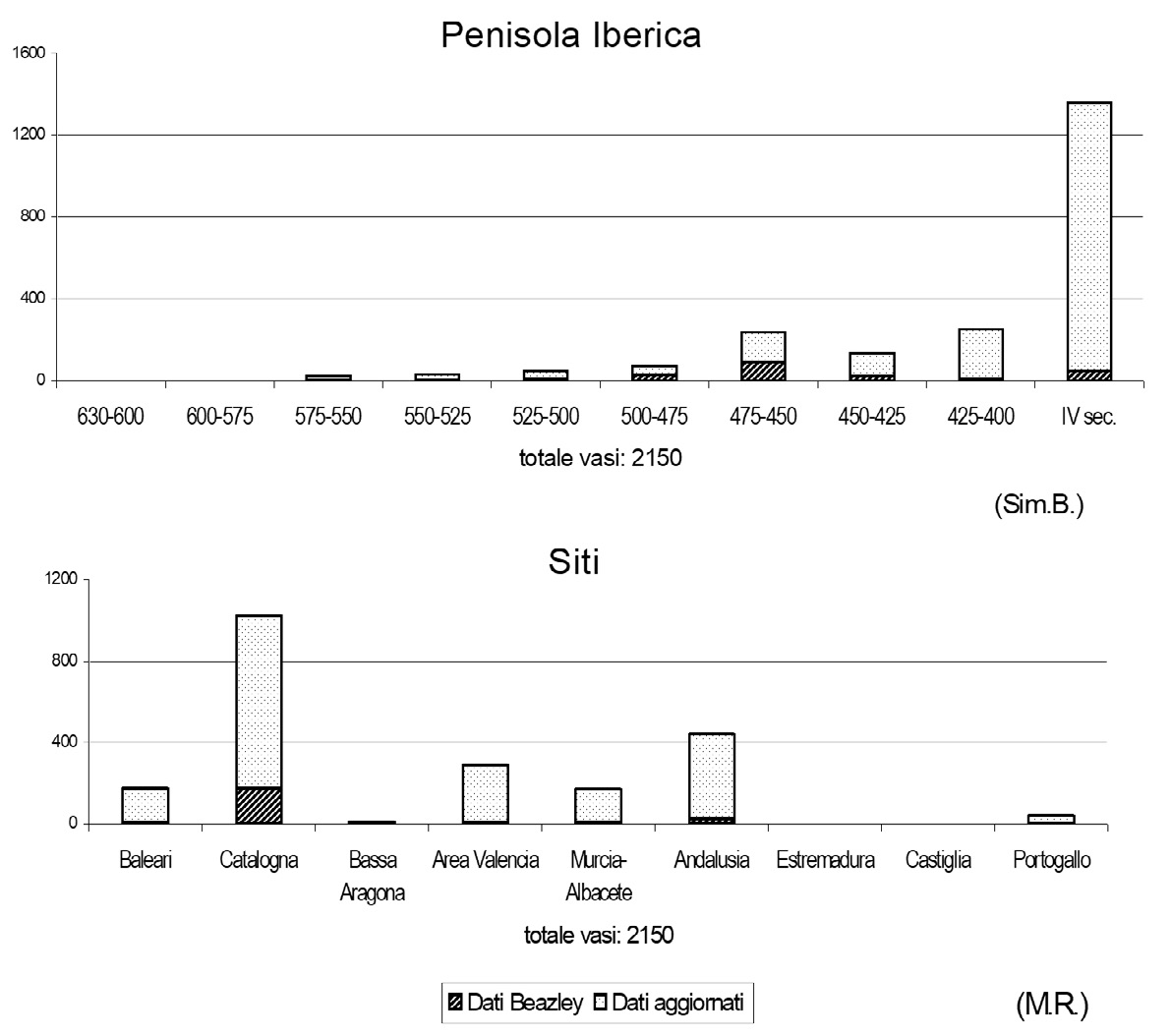 Fig. 2 – Distribuzione della ceramica attica figurata nella Penisola Iberica, in relazione alla cronologia e alle unità territoriali.