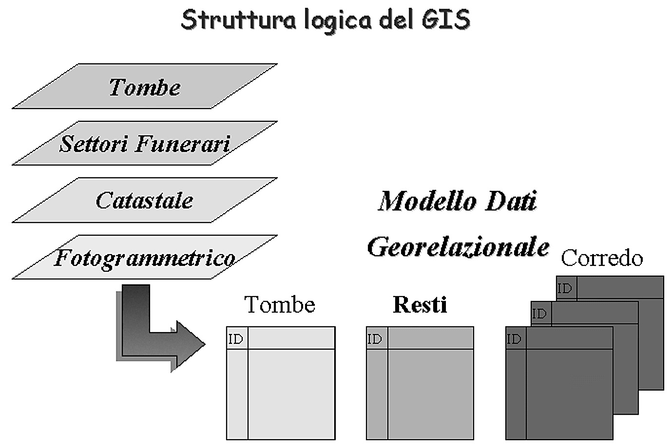 Fig. 1 – La struttura logica del GIS: la relazione tra le informazioni cartografiche eil modello dati georelazionale. 