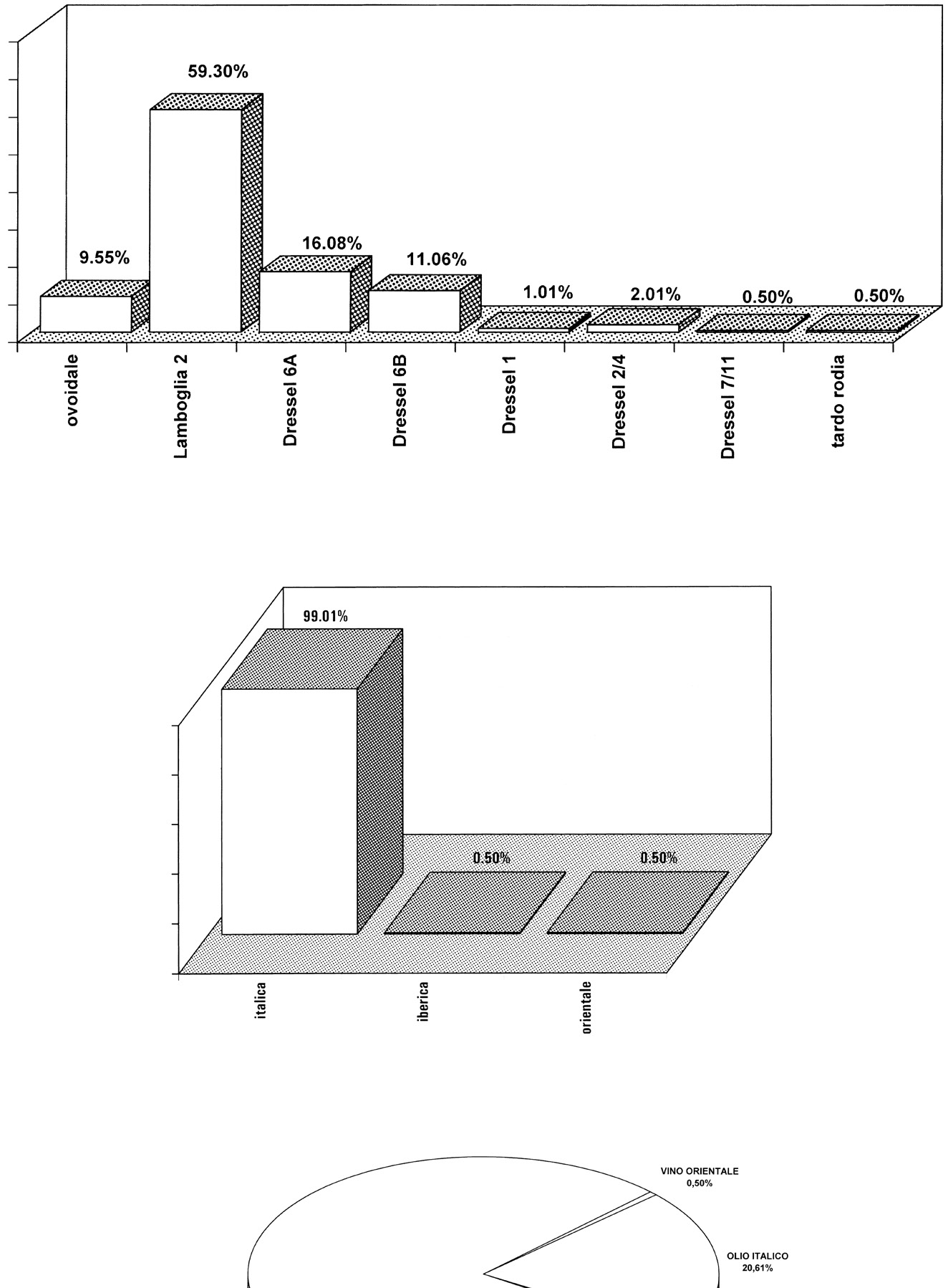 Fig. 2 – Fase I. a) tipologie; b) provenienze; c) contenuti.