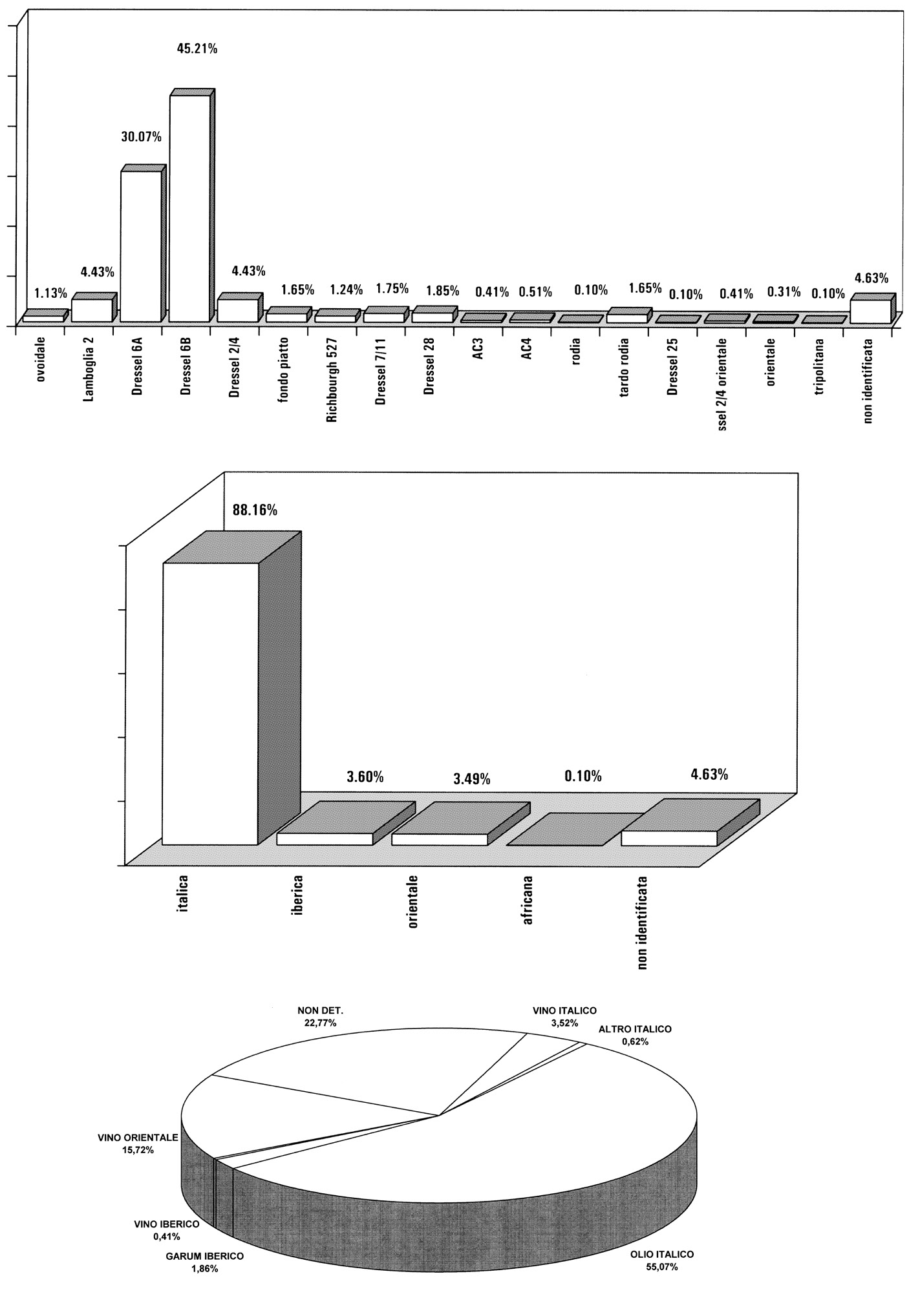 Fig. 3 – Fase II. a) tipologie; b) provenienze; c) contenuti.