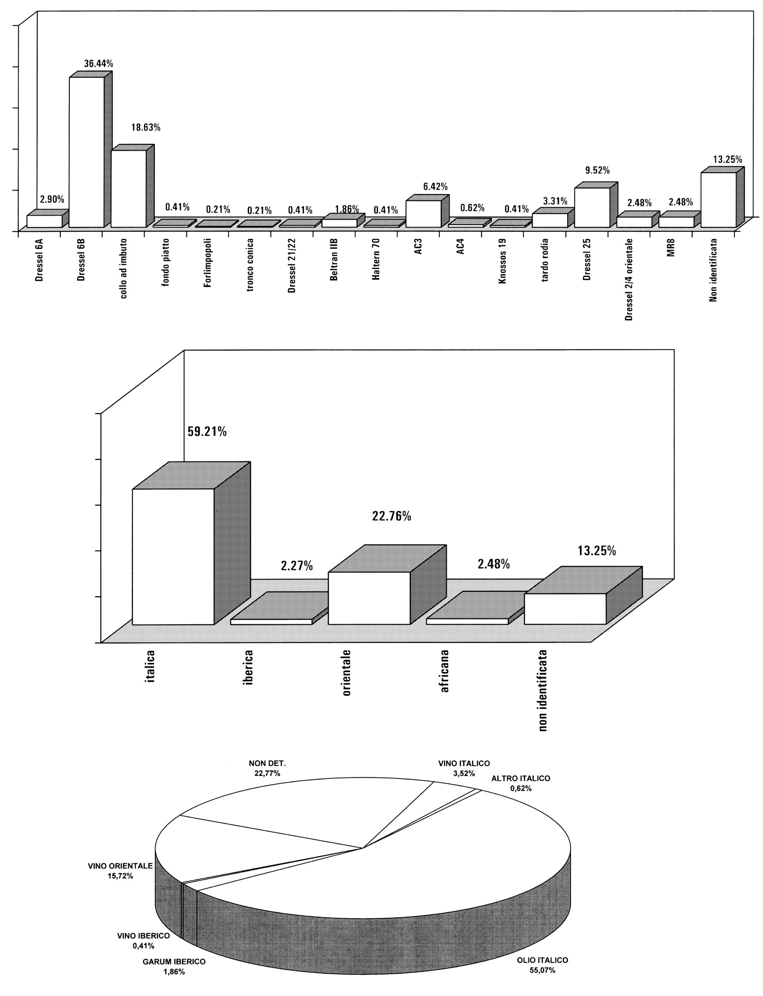 Fig. 4 – Fase III. a) tipologie; b) provenienze; c) contenuti.