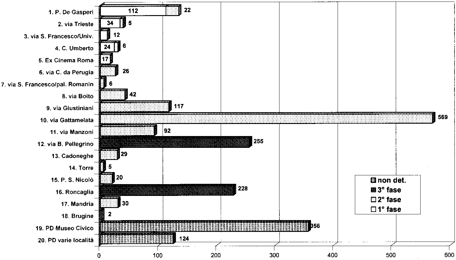 Fig. 5 – Grafico riassuntivo delle opere di drenaggio a Padova e provincia.