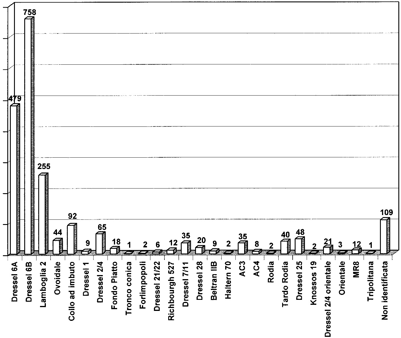 Fig. 6 – Grafico delle tipologie di anfore rinvenute a Padova.