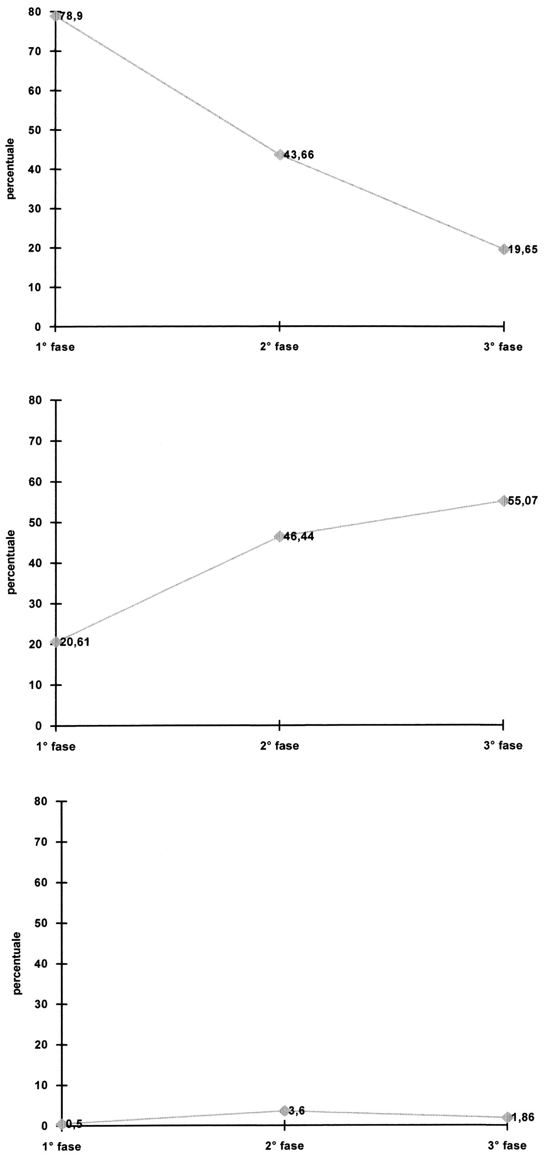 Fig. 7 – Valori complessivi delle derrate nelle tre fasi. a) il vino; b) l’olio; c) il garum.