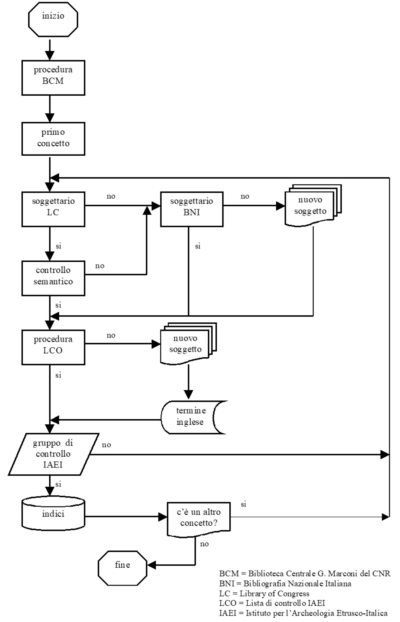 Fig. 2 – Diagramma di flusso della soggettazione.