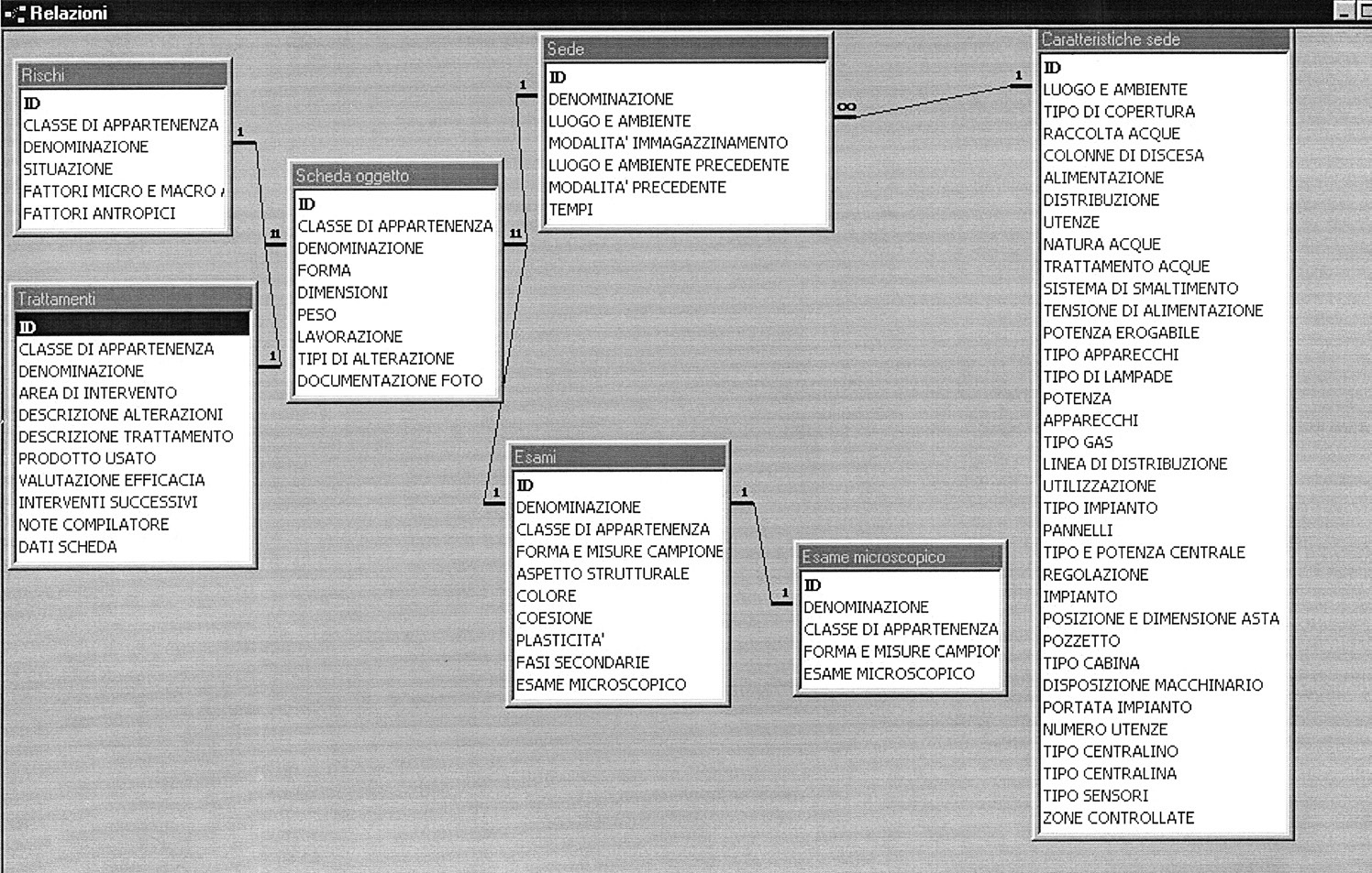 Fig. 1 – Schema logico della banca-dati alfanumerica.