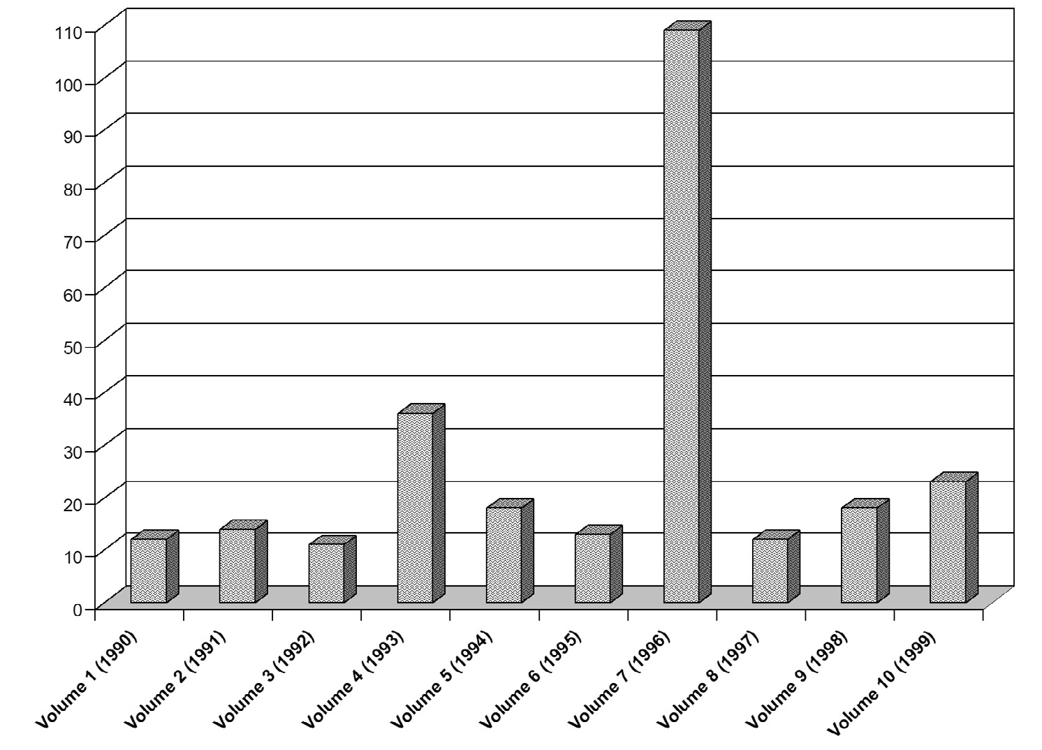 Fig. 1 – Distribuzione numerica dei contributi pubblicati in «Archeologia e Calcolatori».