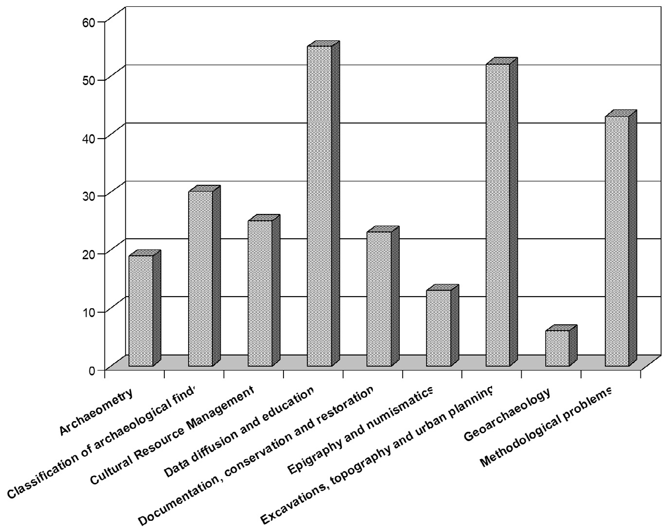 Fig. 2 – Ordinamento nelle classi tematico-disciplinari.