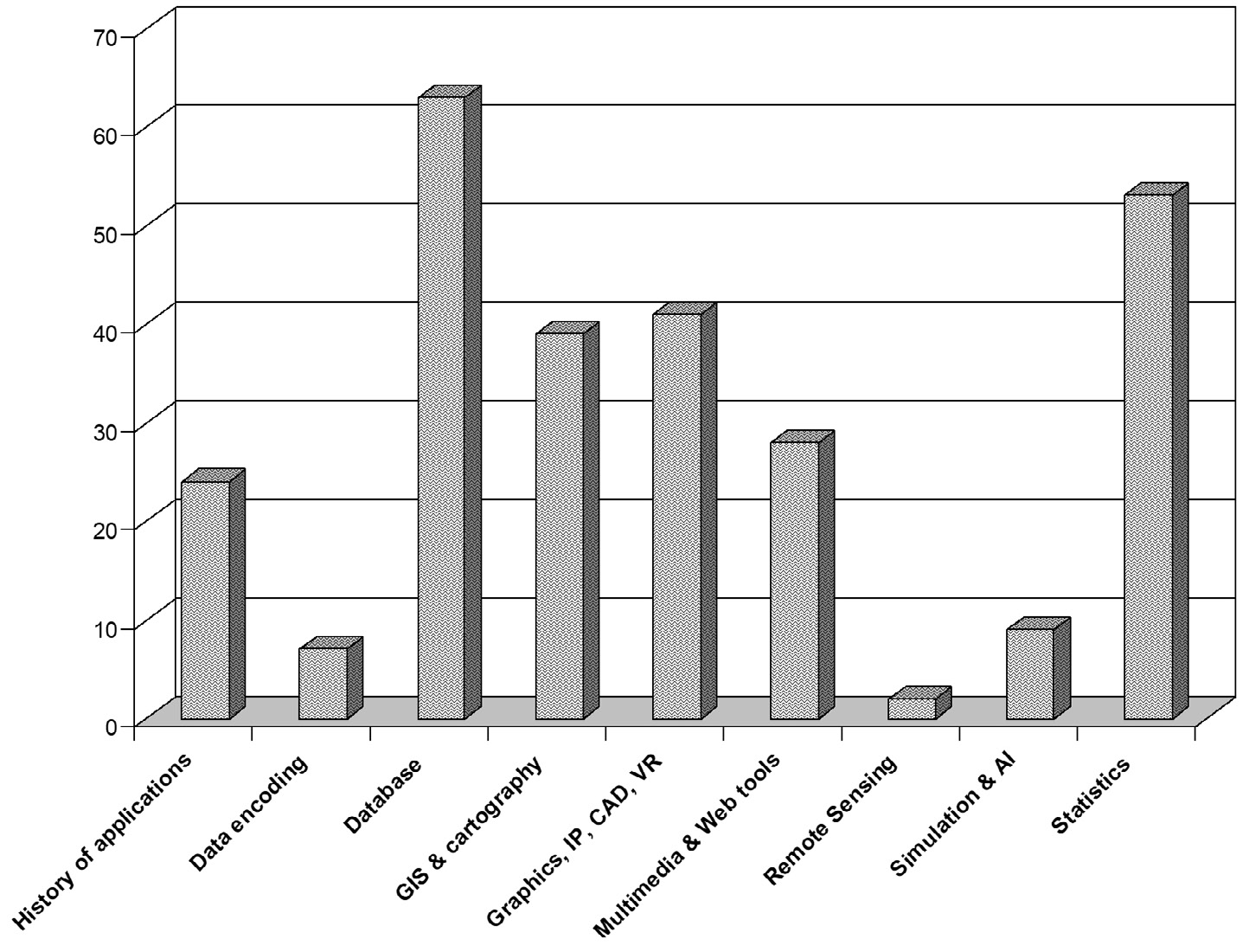 Fig. 3 – Ordinamento nelle classi della tipologia informatica.