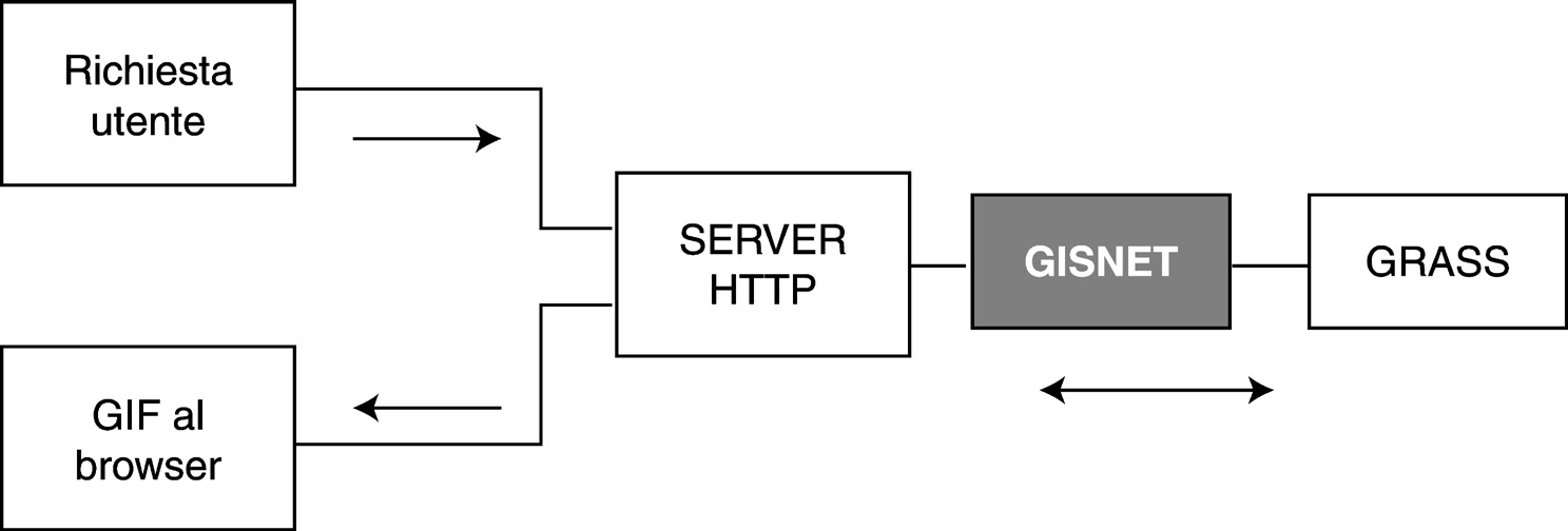 Fig. 12 – Accesso al GIS via Web (sistema GISNET).